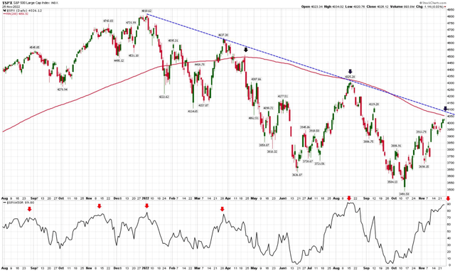the recent aggressive and quick move puts the SPX at overbought territory.