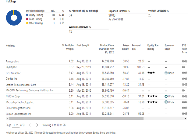 XSD Portfolio & Top Holdings