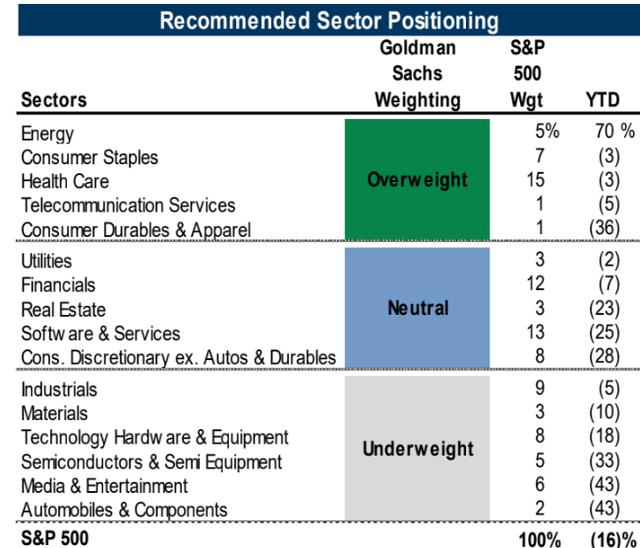 Goldman's Sector Recommendations