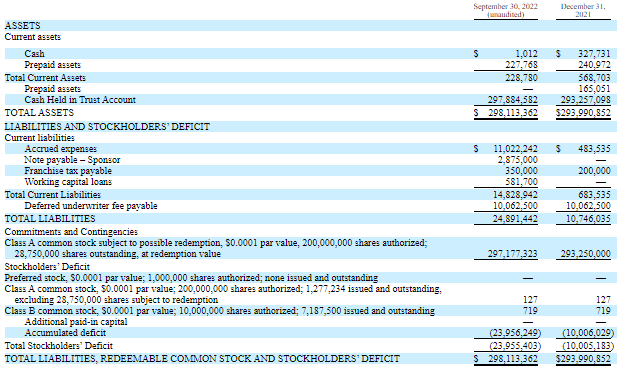 3Q and Dec. 31, 2021 balance sheets for DWAC from their latest 10-Q