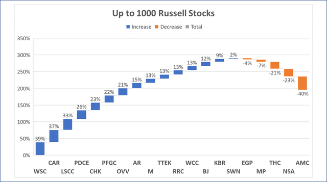 Rising Russell 1000 index stocks