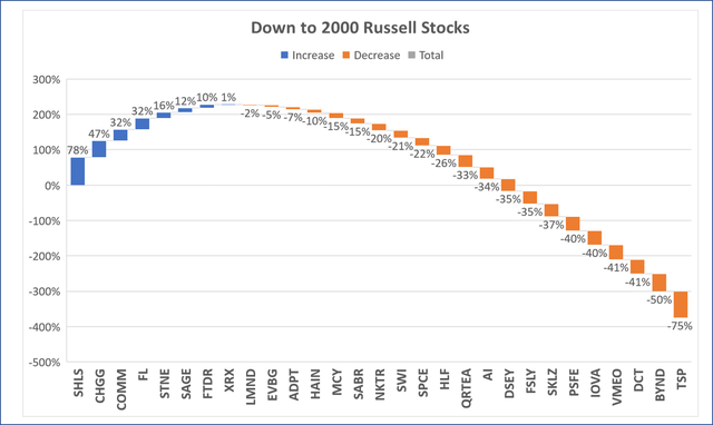 Lowering Russell 2000 index stocks