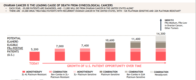 Ovarian market opportunity