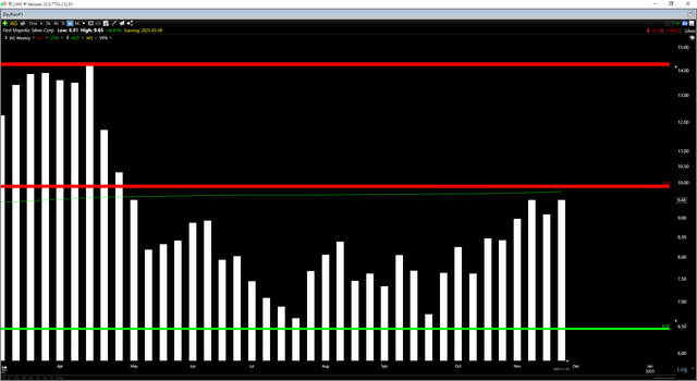 AG 1-Year Chart