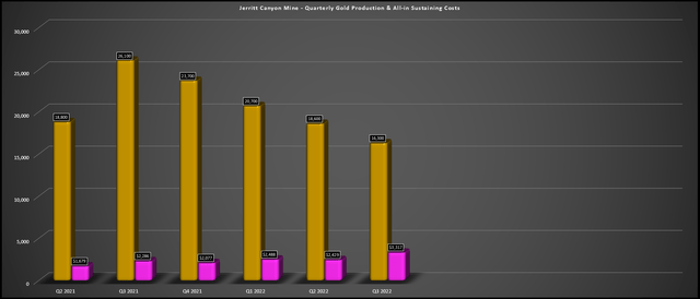 Jerritt Canyon - Production & All-in Sustaining Costs