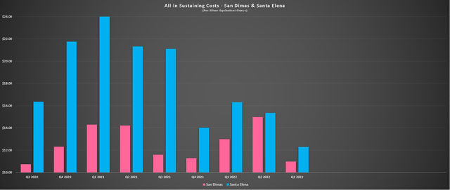 San Dimas & Santa Elena - All-in Sustaining Costs