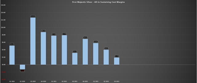 First Majestic - AISC Margins