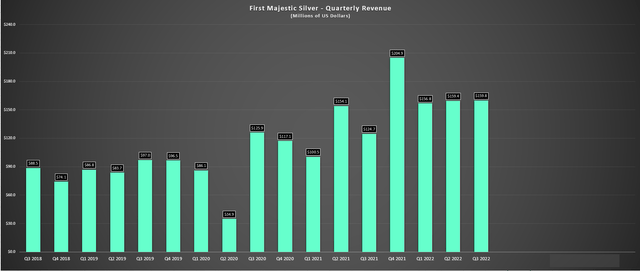 First Majestic - Quarterly Revenue