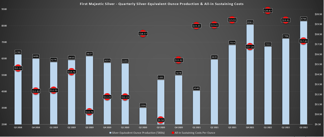 First Majestic Silver - Quarterly SEO Production & AISC