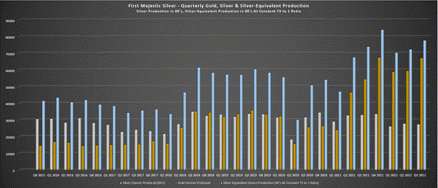 First Majestic - Gold, Silver & SEO Production - Constant Ratio Basis