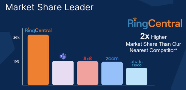 RNG Market Share