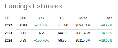 Warby Parker EPS Estimates