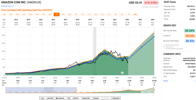 amzn stock