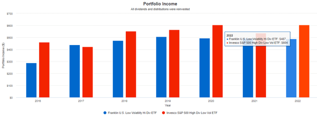 LVHD Portfolio Income Growth
