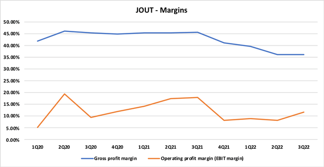 JOUT Margin Decline