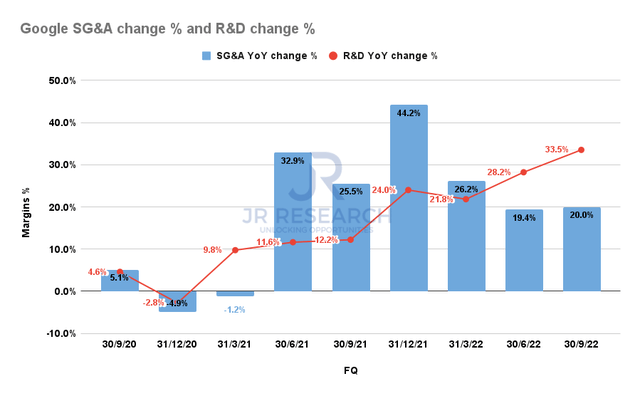Google SG&A change % and R&D change %
