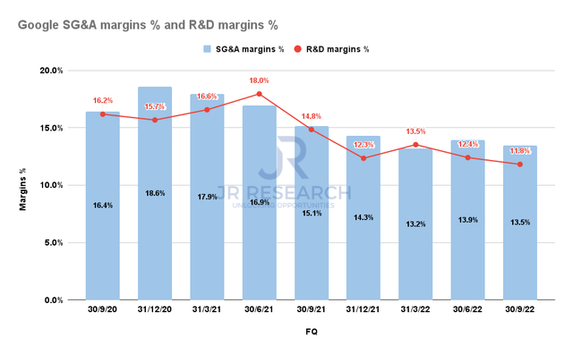Google SG&A margins % and R&D margins %