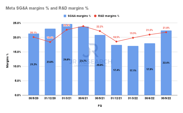 Meta SG&A margins % and R&D margins %