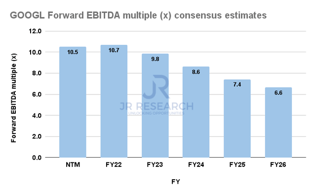 GOOGL Forward EBITDA multiples valuation trend