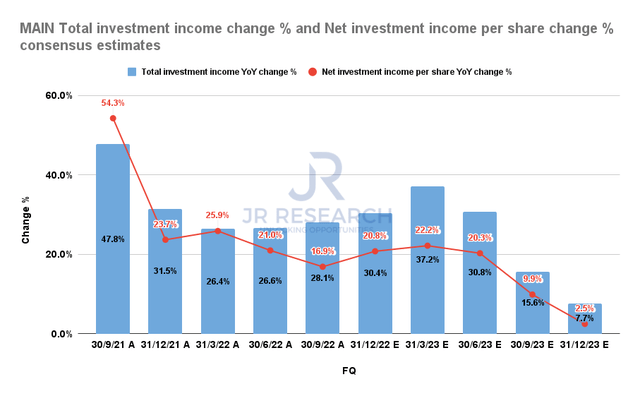 Main Street total investment income change % and NII per share change % consensus estimates