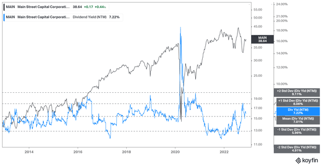MAIN NTM Dividend yields % valuation trend