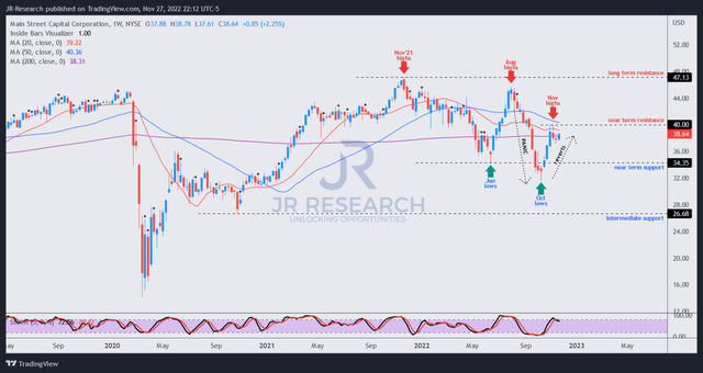 MAIN price chart (weekly)