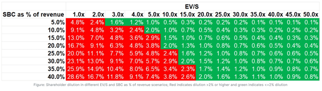 Chart of effects of SBC on Dilution