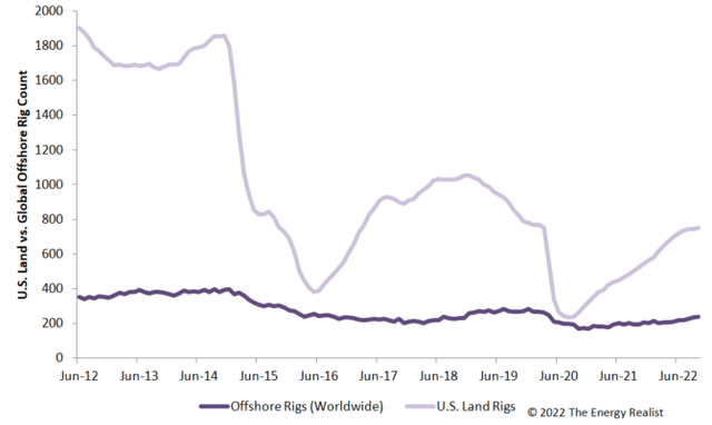 Rig count; historical data; U.S. land rigs; offshore rigs; global