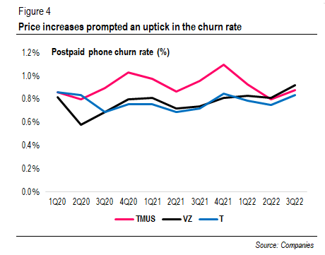 Postpaid phone churn rate (%)