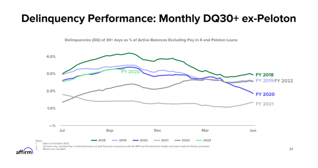 Delinquency Performance