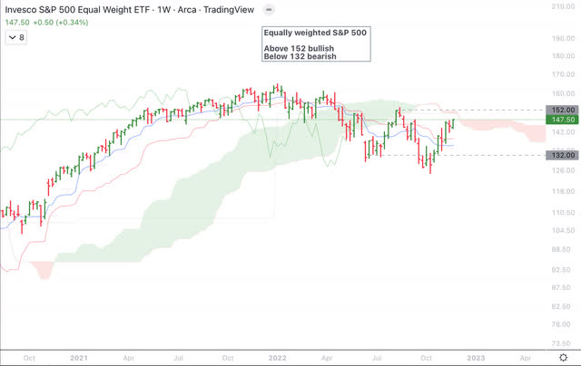 Equally weighted SPX