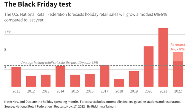 Black Friday Sales Expectations National Retail Federation