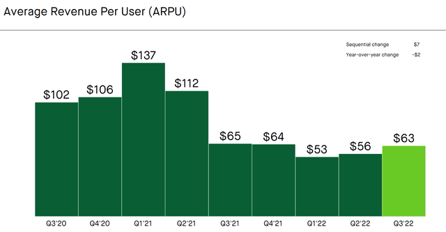 Average revenue per user