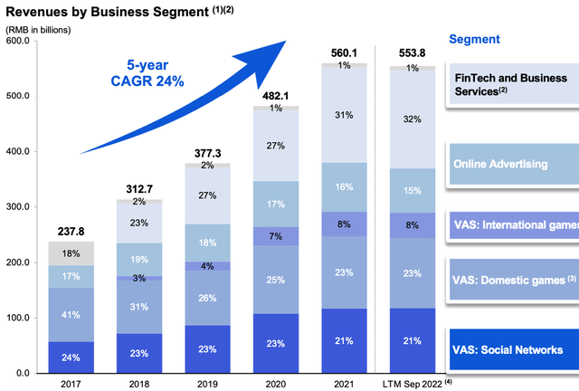 Tencent Revenue 2