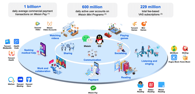 Tencent Ecosystem