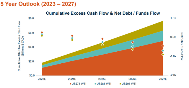 Figure 4 – Cumulative excess cash flow & net debt / funds flow