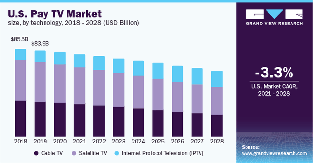 U.S .pay TV market size, by technology, 2018 - 2028 (USD Billion)