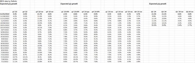 expected yoy growth