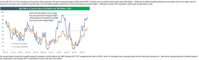 S&P 500 stocks above 50-day and 200-day DMA