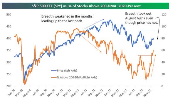 SPY vs Stocks above 200 DMA