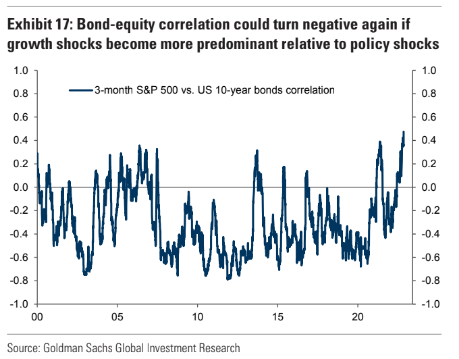 Figure 6: Bond–equity correlation