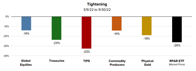 Figure 9: Performance in tightening period