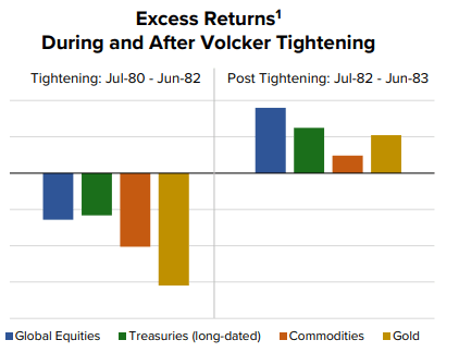 Figure 11: Performance in Volcker tightening