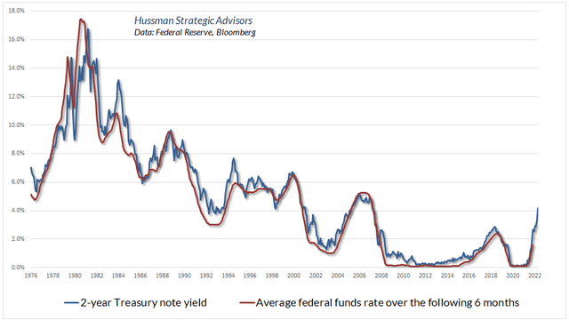 Figure 12: 2-year yield vs average fed funds rate