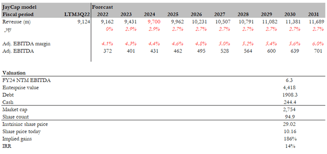 Valuation