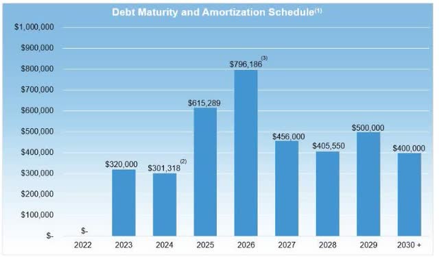 debt maturities as listed in quarterly report