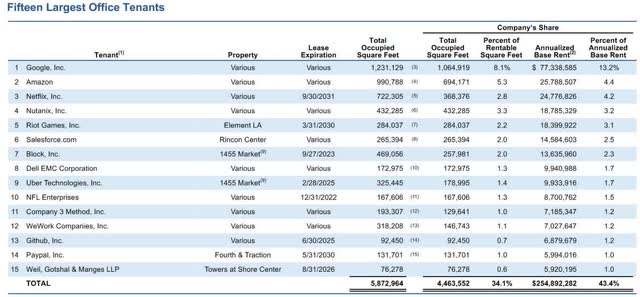 HPP's top 15 rental tenants