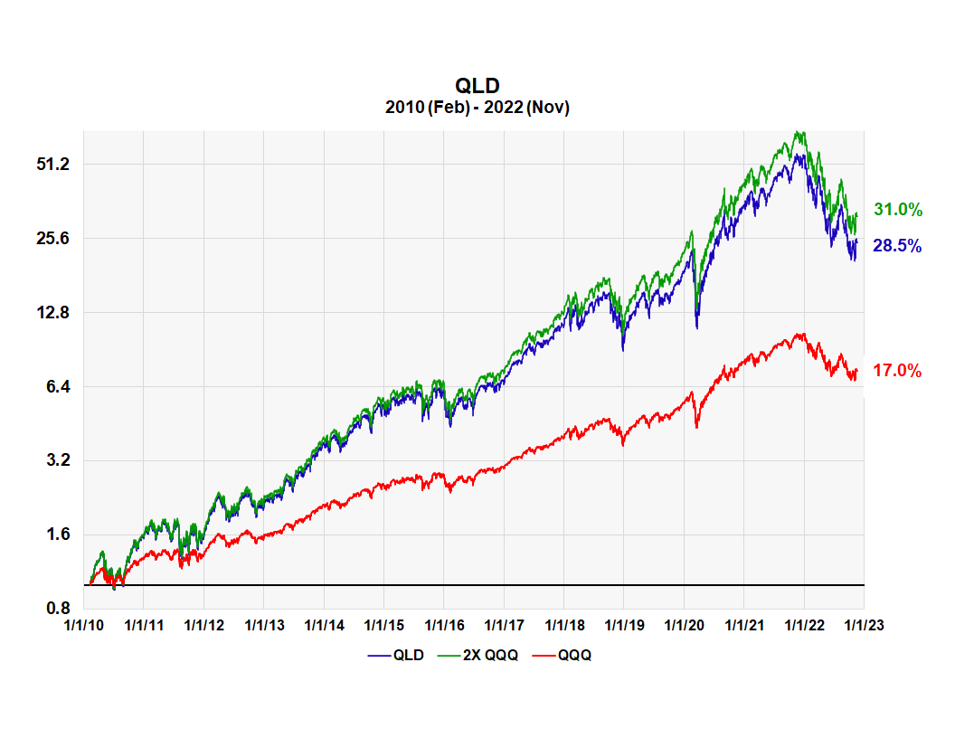 Proshares Ultra Long Qqq