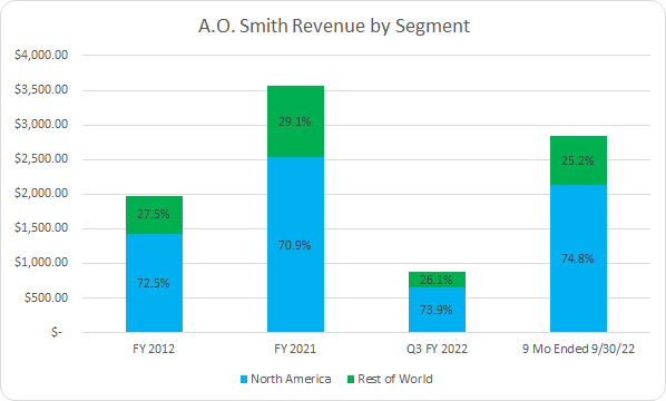 AOS Revenue by Segment Over Time