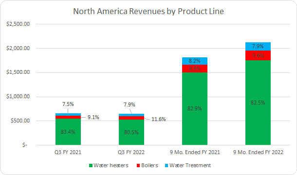 AOS North America Revenues by Product Line